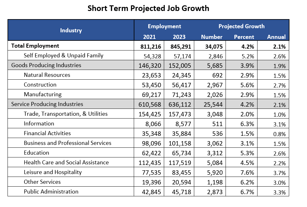Idaho Short Term Projected Job Growth